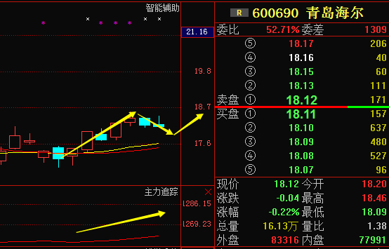 好了文章篇幅有限今天只选 青岛海尔这一只股票出来讲解分析