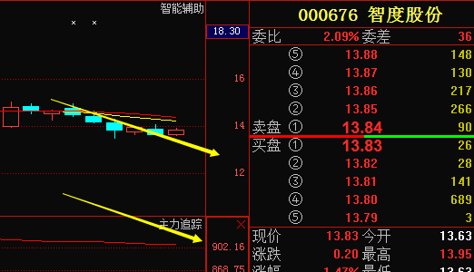 智度股份 数源科技 景峰医药 罗牛山:主力暗度陈仓,拉升在即