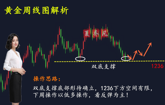 【乔凡7.15技术面分析周线双底支撑,下周还需低多】