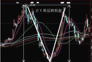 夏侯金道:v形k线走势的识别与运用技巧