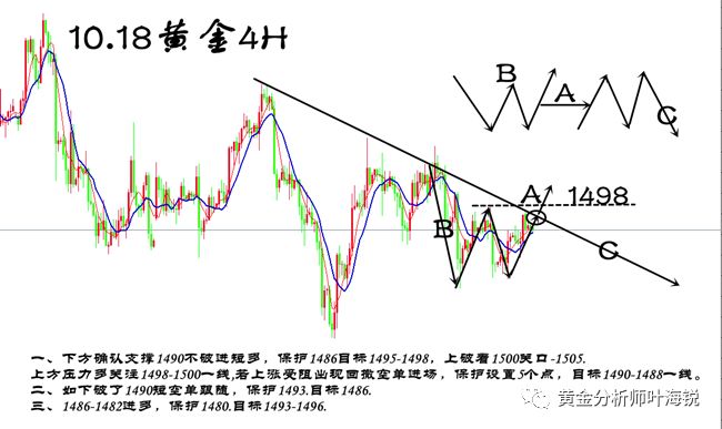 叶海锐:10.18黄金多头迎来希望,后市操作建议推送.