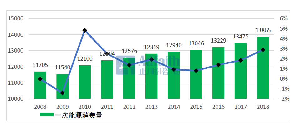 正略咨询:能源消费结构发展趋势与展望