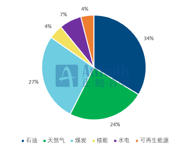 正略咨询:能源消费结构发展趋势与展望