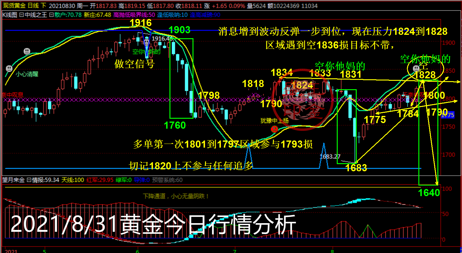 8.31国际黄金今日价格行情分析,期货白银日内独家操作建议