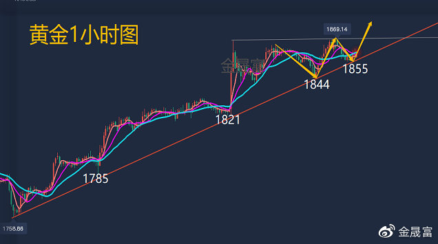 尽管美债收益率同美元均走软,但金价周一亚市同样表现疲软.