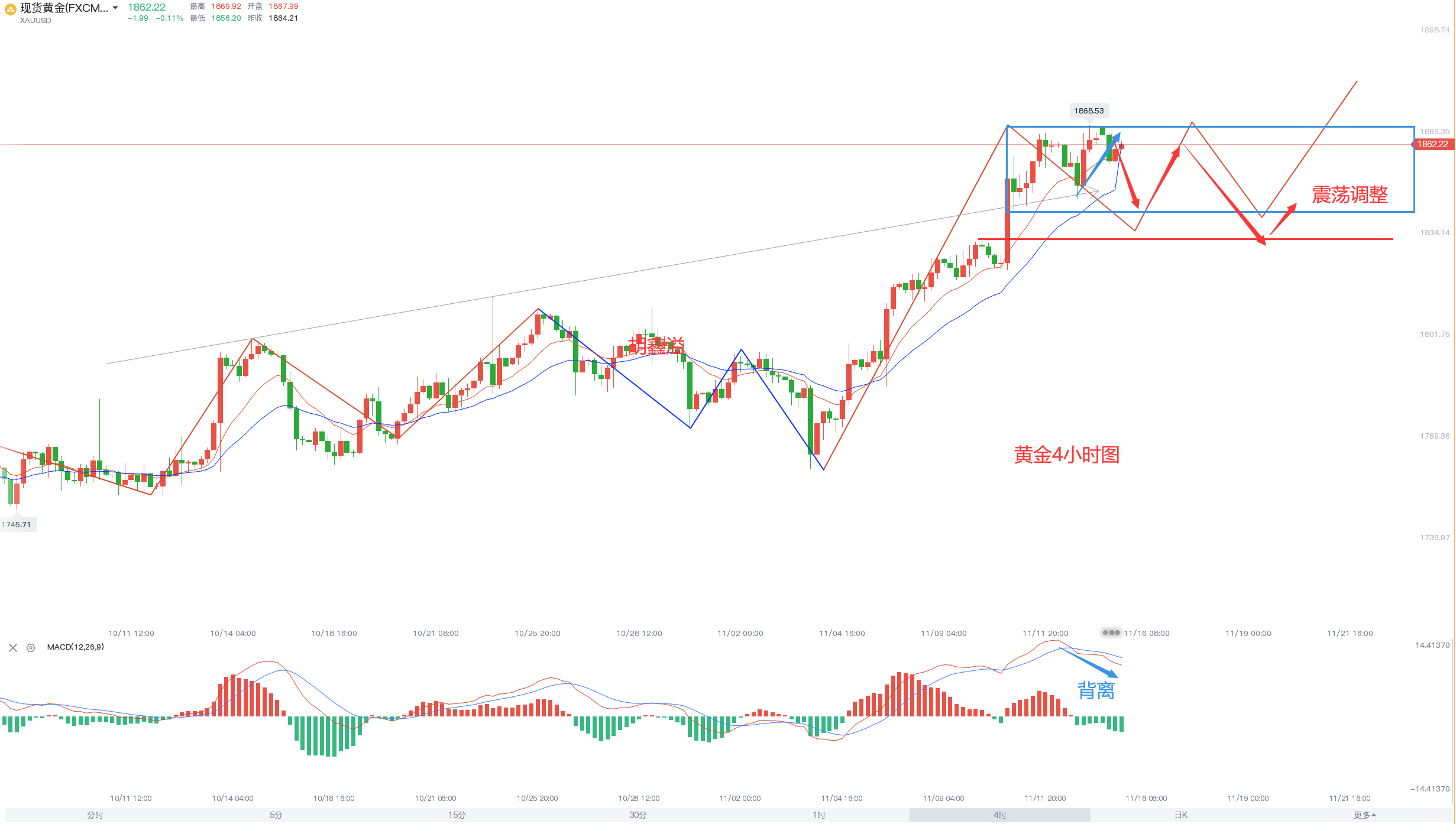 短线方面,金价在第一次触及在1868后,进入了一个震荡的上行通道中