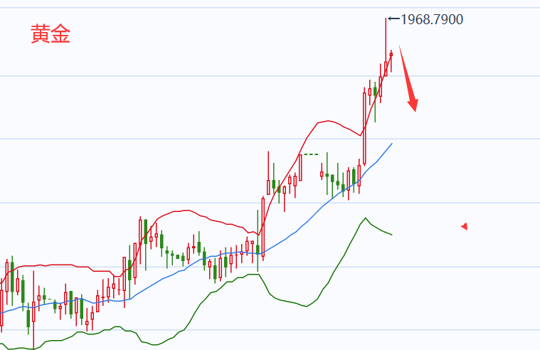 金源理财412黄金涨势无延续晚间黄金走势操作建议空