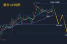 金晟富：11.1黄金冲高回落趋势反转了吗？后市黄金分析及操作