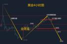 金晟富：1.2黄金开盘走势涨跌怎么看？黄金最新行情分析策略