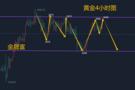 金晟富：10.16黄金震荡洗盘已成常态！后市黄金反弹继续空