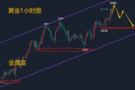 金晟富：10.16黄金强势上涨挑战历史新高？晚间黄金交易策略