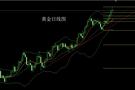 刘锦鑫：10.22黄金回踩不改趋势，反弹2735直接空！