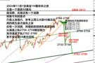 何小冰：金价第二次深蹲下跌50美元，今晚非农再添一把柴