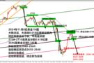 何小冰：修正止步0.618位置2710，守高破低是关键