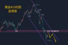 金晟富：11.18黄金高位震荡还会跌吗？晚间黄金分析及操作