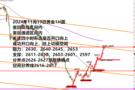 何小冰：两眼一睁就是买涨，美盘谨防空间修正