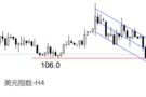 ATFX汇市：美国10月PCE年率微增，美元指数暴跌！
