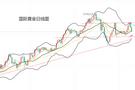 黄力晨：获利了结打压金价 市场等待利率决定