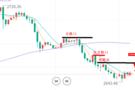 郑晟银12.16黄金比较弱，黄金反弹开空，日内最新操作策略