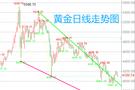 王召金：7.8黄金暴跌100点！别盲目抄底，后市只有一个方向
