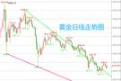 王召金：7.10黄金长下影阳线确立多头，今天只做一个方向！