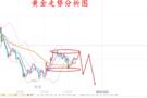 梁婷：7.14黄金下行趋势不改 原油右侧多跟进