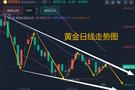 7.16数据、讲话双利好却不涨？黄金假阳洗盘，下跌趋势已定
