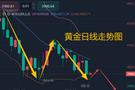 7.17连夜暴跌！黄金失守4000，周线收官谨防深度破位！