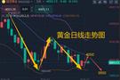 王召金：7.21日线十字线释放重磅信号！今日黄金震荡节奏拿捏