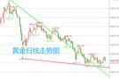王召金：7.26黄金终极变盘！下周超级数据周来袭！