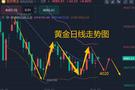 王召金：7.27本周金银根本不是震荡！这波反弹全是诱多陷阱！