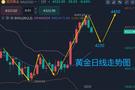 王召金：8.14黄金冲高回落陷多空博弈，最新行情走势分析