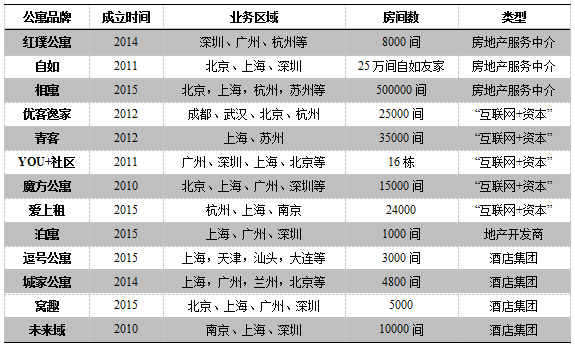 各路资本押注长租公寓 我爱我家等布局先行