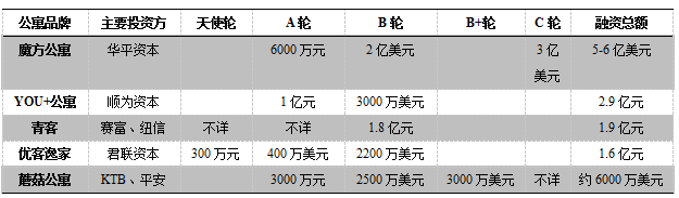 各路资本押注长租公寓 我爱我家等布局先行