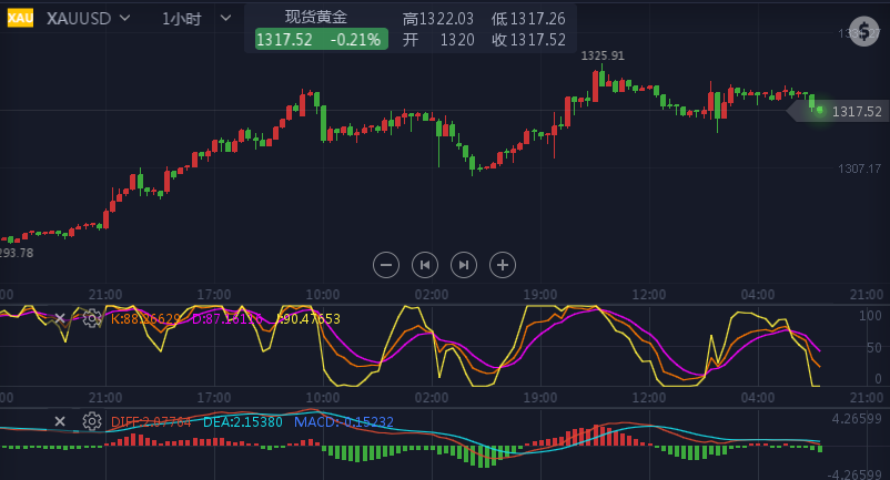 现货黄金洗盘(洗盘金底指标公式)