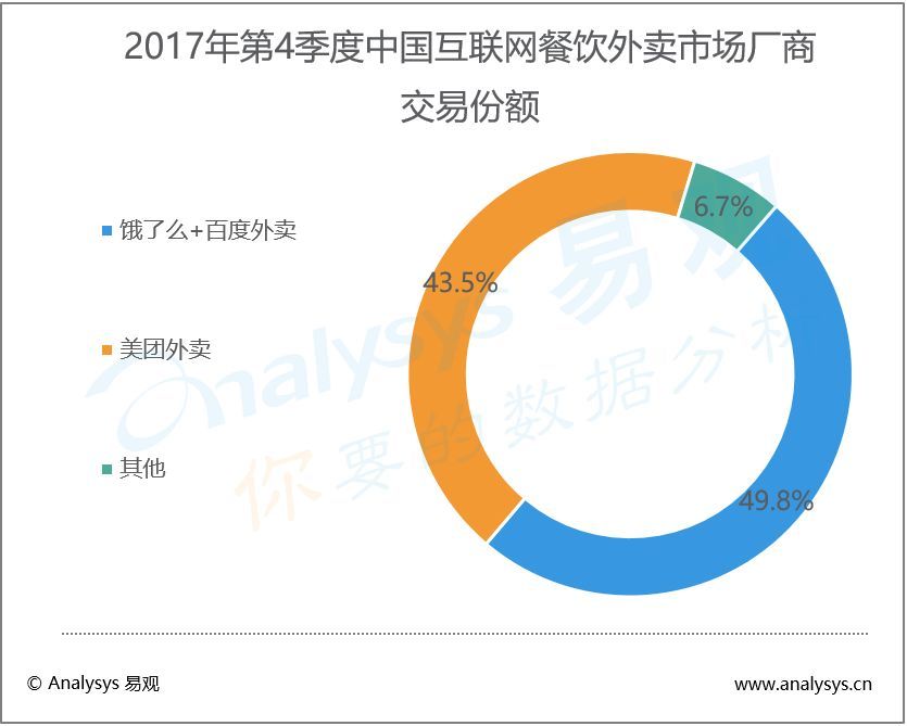 年度盤點(diǎn)：同比增長(zhǎng)80%+的外賣市場(chǎng)，未來潛力還有多大？