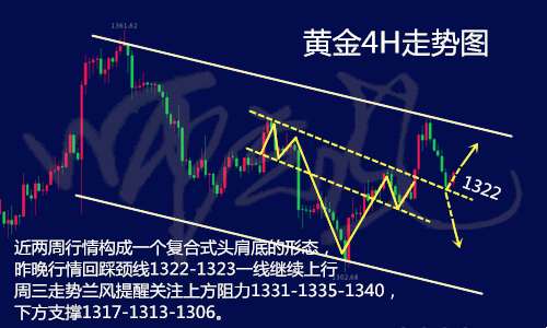 近期行情基本形成了不對稱的頭肩底形態,可以看出週三的下跌行情基本