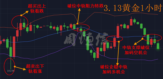 周恆信:黃金市場中,散戶投資者必修,黃金布林帶實戰技戰法