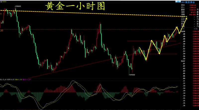 Followme原油,破位,黄金,止损,压制,目标