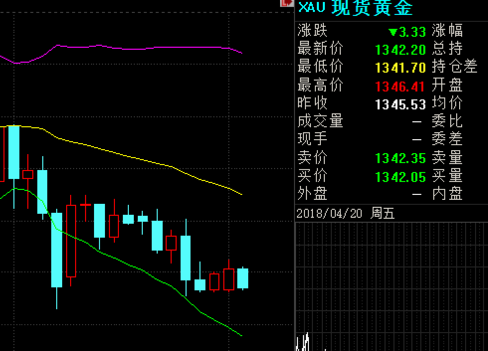 黄金走势4.20(黄金走势421今日行情分析)