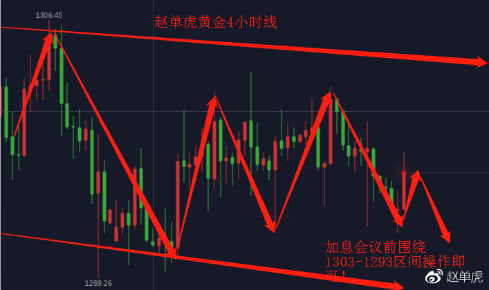 14黃金加息看漲看跌?倫敦金如何操作?在線佈局解套