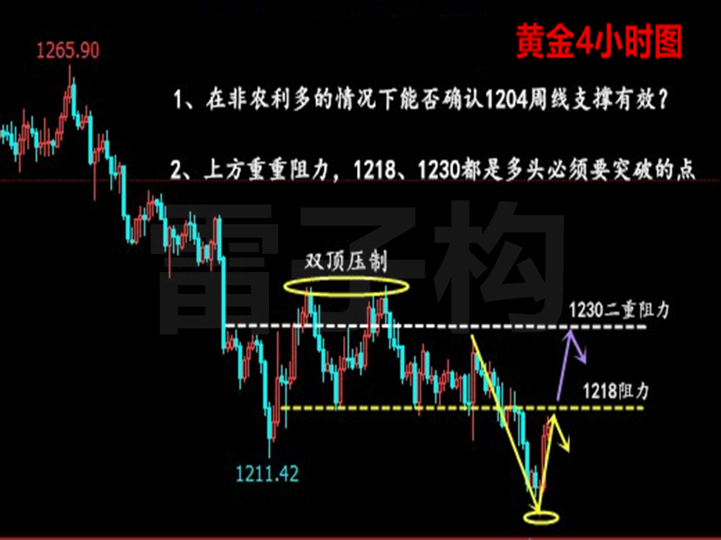 雷子構:8.6黃金週一技術分析及操作建議,追單有什麼技巧