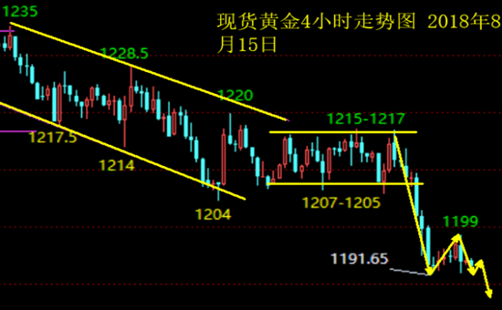 15早間黃金行情走勢分析,黃金後市持續下跌還是蓄能反彈?