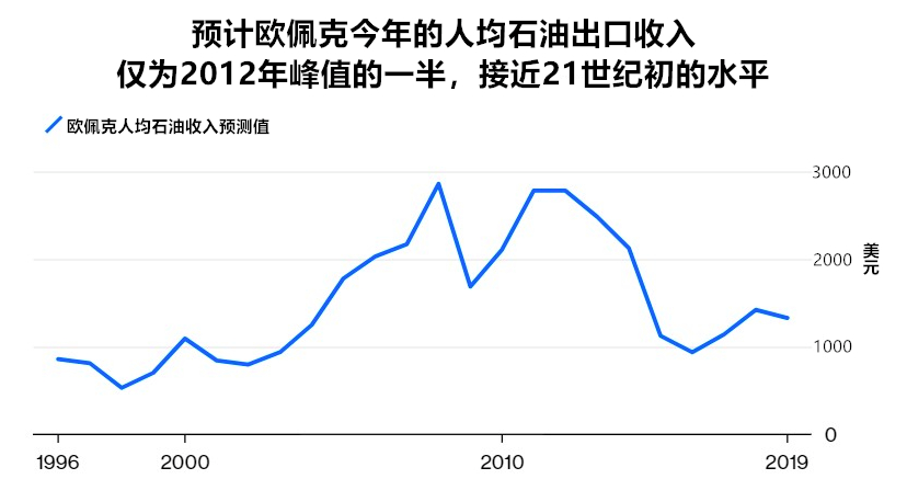 沙特人口增长_中东这个石油王国空箱加满油不过7美元,至今无女司机全球唯一(2)