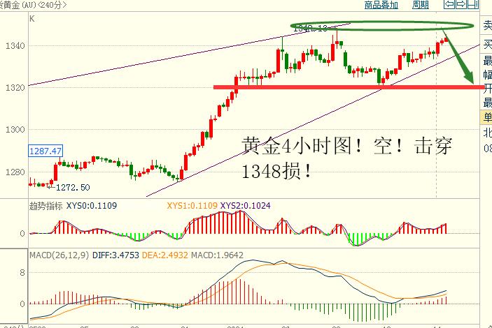 6.14柯震鑫:黄金市场再次冲击1340,黄金国际消息面解析
