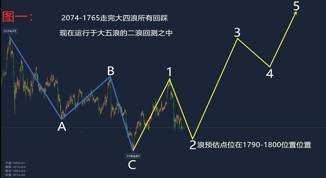 1 伦敦金今日实盘操作建议指导纸白银外汇黄金涨跌走势分析 名家专栏 Pc端 龙讯财经 全球大宗商品资讯平台