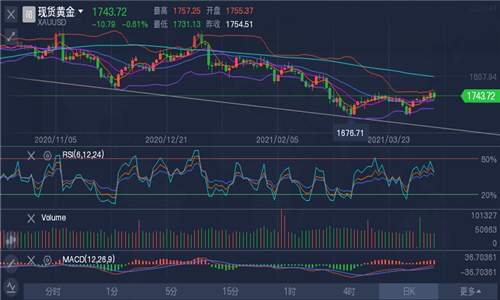 【現貨黃金走勢行情】