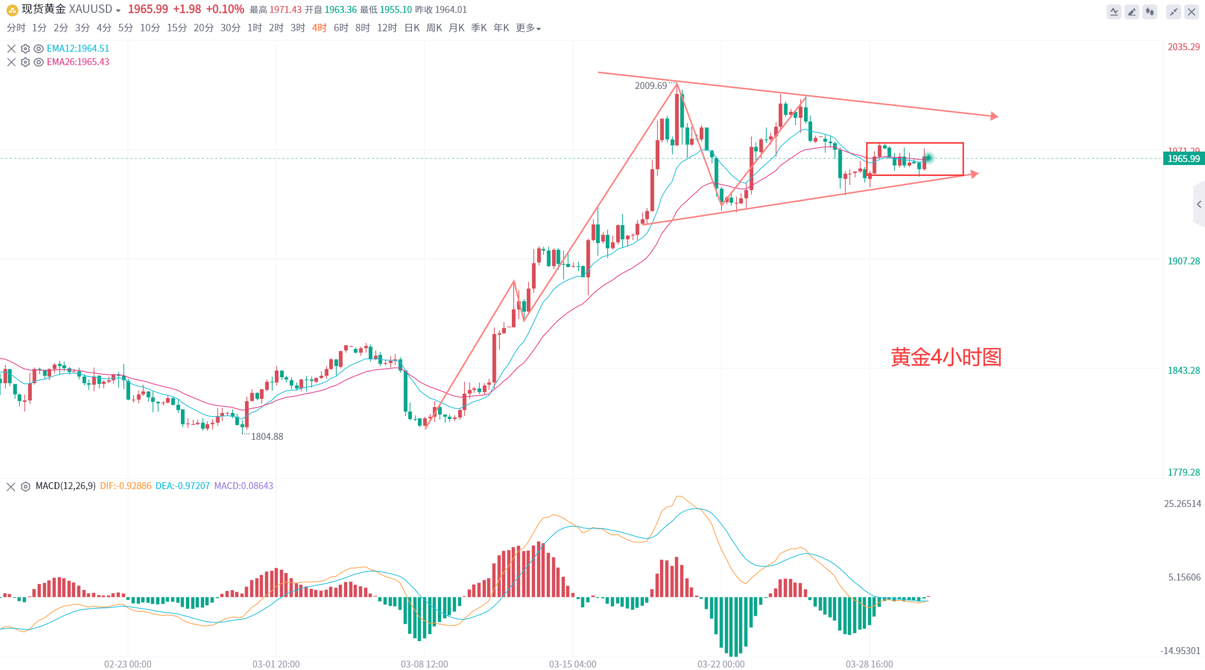 黄金价格月线走势(黄金价格月线走势图)