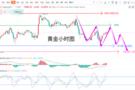 张德盛：11.2黄金涨势受限市场预期看空，沪金银走势分析操作