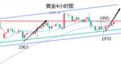 文承凯：黄金高位盘整震荡。最新走势分析